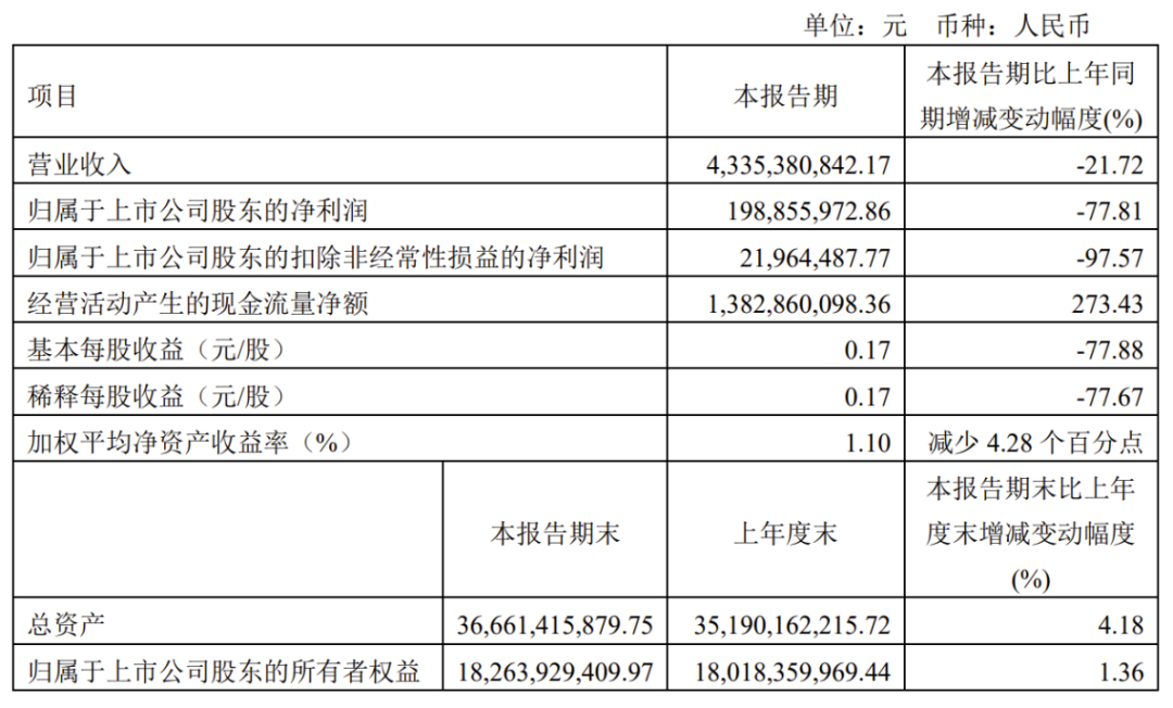 国内半导体巨头业绩下跌近 80%