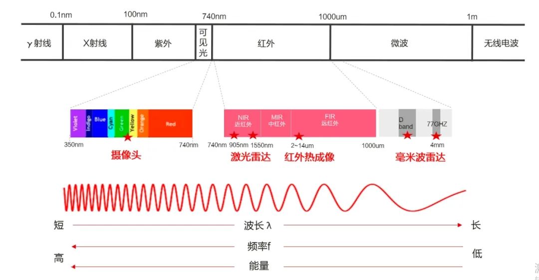 端到端来了，激光雷达就没有明天了吗？