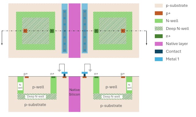 Isolation of domain substrates using deep N-well and native layers